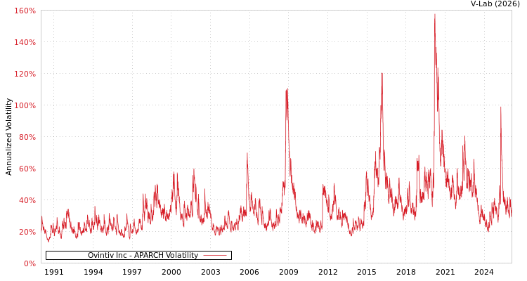 graph of Ovintiv Inc APARCH