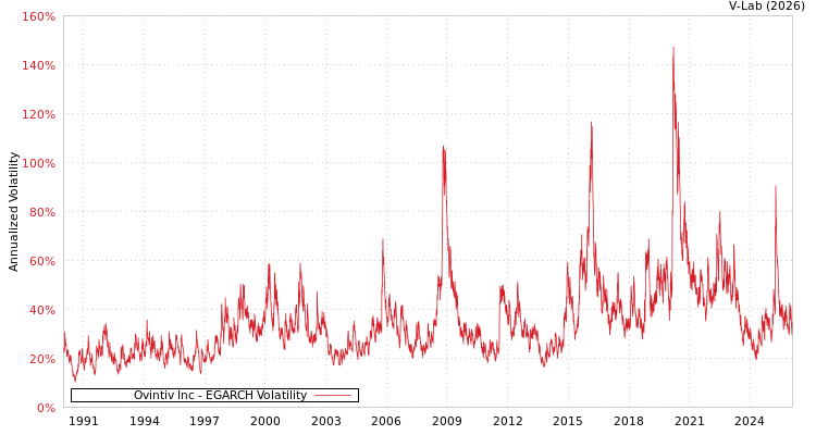graph of Ovintiv Inc EGARCH