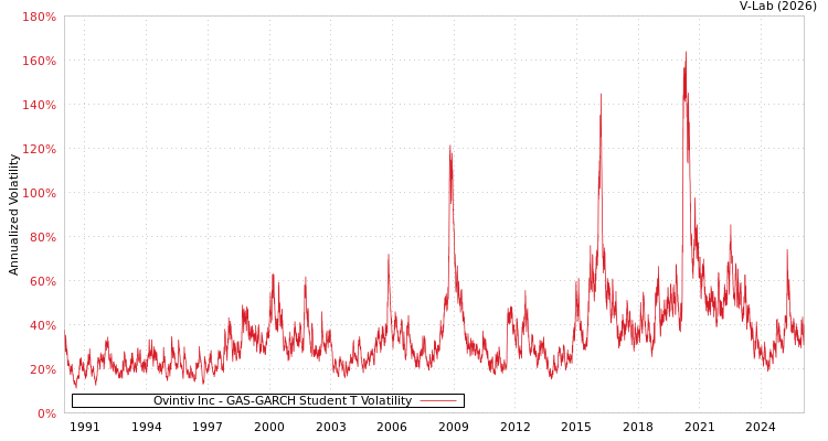 graph of Ovintiv Inc GAS-GARCH-T
