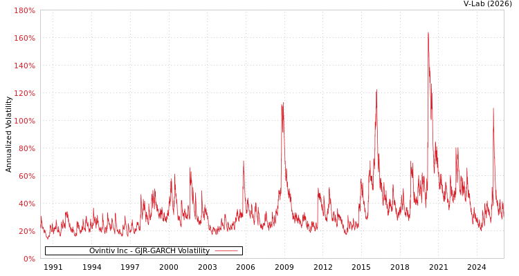 graph of Ovintiv Inc GJR-GARCH
