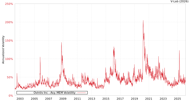 graph of Ovintiv Inc AMEM