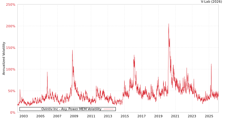 graph of Ovintiv Inc APMEM