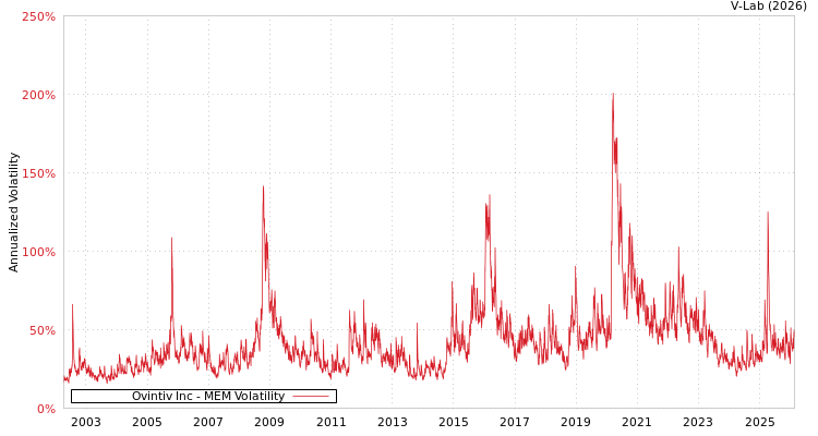 graph of Ovintiv Inc MEM