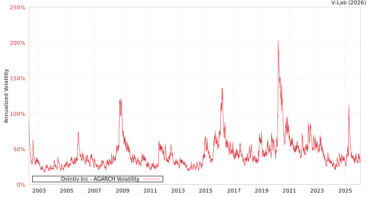 graph of Ovintiv Inc AGARCH