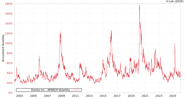 graph of Ovintiv Inc APARCH