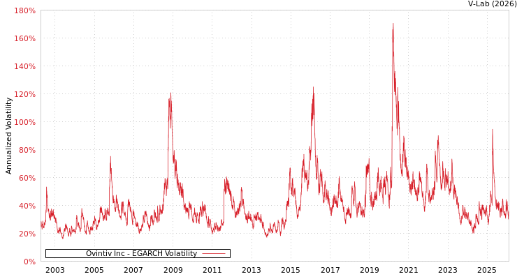 graph of Ovintiv Inc EGARCH