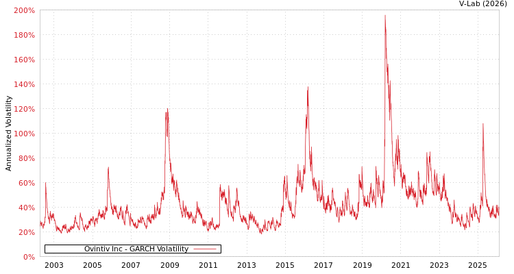 graph of Ovintiv Inc GARCH