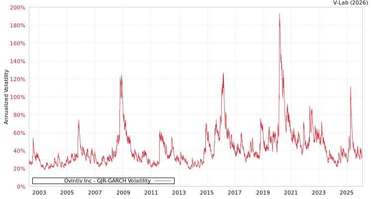 graph of Ovintiv Inc GJR-GARCH