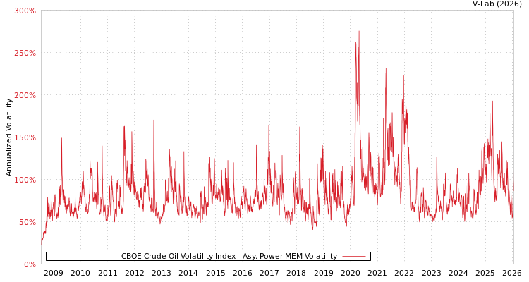 graph of CBOE Crude Oil Volatility Index APMEM