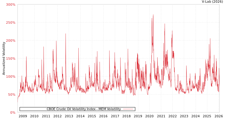 graph of CBOE Crude Oil Volatility Index MEM