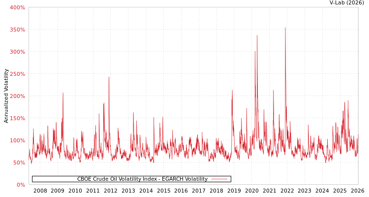 graph of CBOE Crude Oil Volatility Index EGARCH