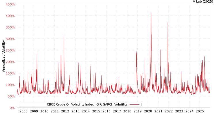 graph of 美国芝加哥期权交易所原油波动率指数 GJR-GARCH