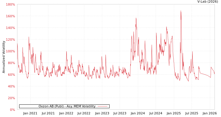 graph of Ovzon AB (Publ) AMEM