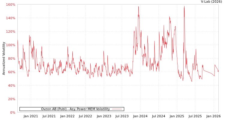 graph of Ovzon AB (Publ) APMEM