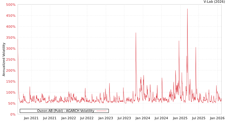 graph of Ovzon AB (Publ) AGARCH
