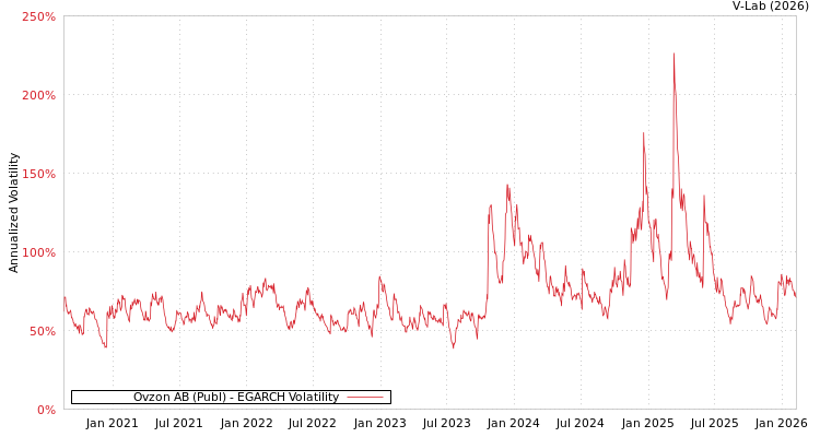 graph of Ovzon AB (Publ) EGARCH