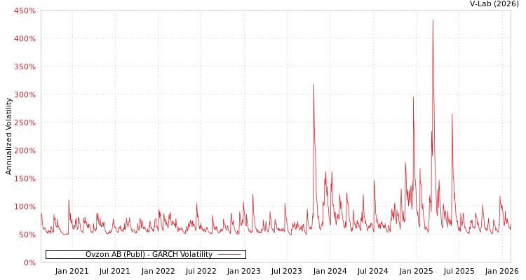 graph of Ovzon AB (Publ) GARCH