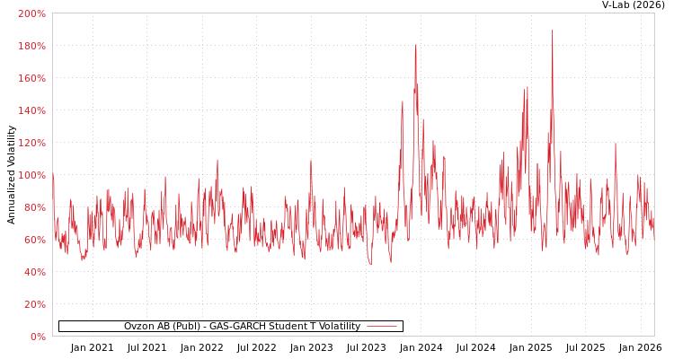 graph of Ovzon AB (Publ) GAS-GARCH-T