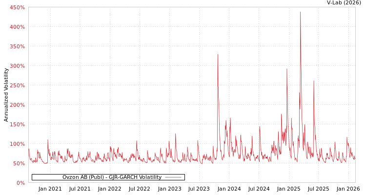 graph of Ovzon AB (Publ) GJR-GARCH