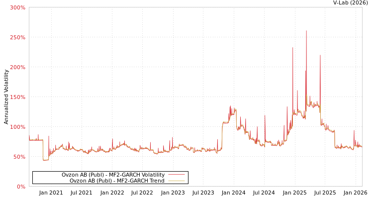 graph of Ovzon AB (Publ) MF2-GARCH