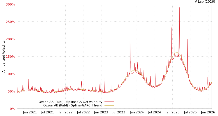 graph of Ovzon AB (Publ) SGARCH