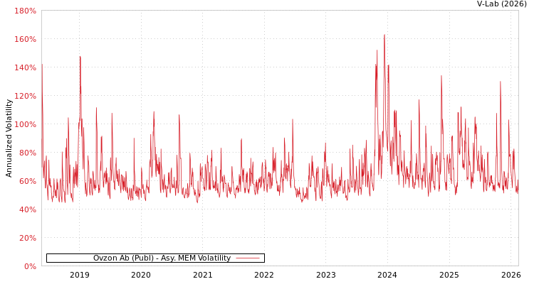 graph of Ovzon Ab (Publ) AMEM