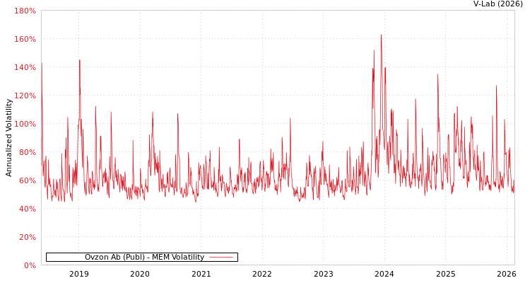graph of Ovzon Ab (Publ) MEM