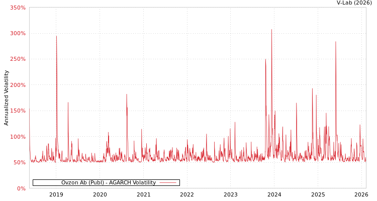 graph of Ovzon Ab (Publ) AGARCH