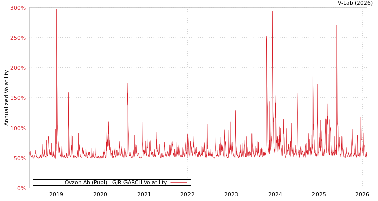 graph of Ovzon Ab (Publ) GJR-GARCH