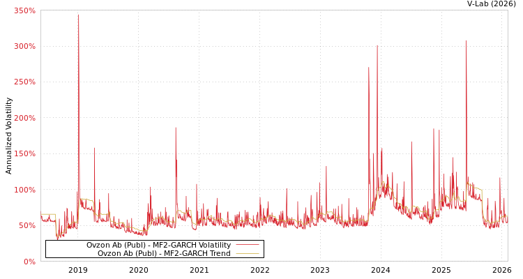 graph of Ovzon Ab (Publ) MF2-GARCH