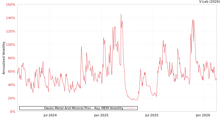 graph of Owais Metal And Mineral Proc AMEM