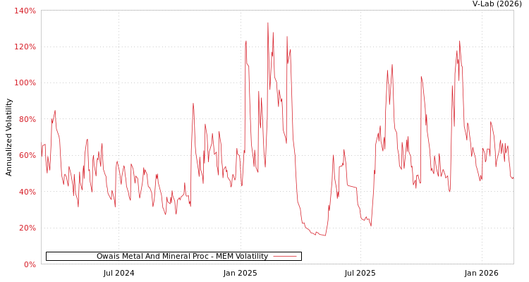 graph of Owais Metal And Mineral Proc MEM