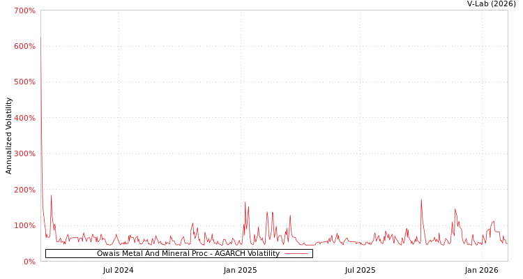 graph of Owais Metal And Mineral Proc AGARCH