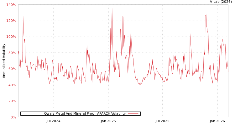 graph of Owais Metal And Mineral Proc APARCH