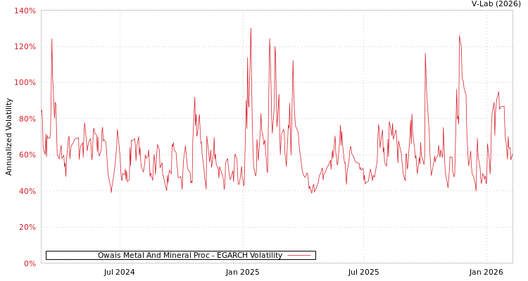 graph of Owais Metal And Mineral Proc EGARCH