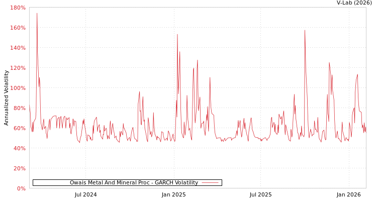 graph of Owais Metal And Mineral Proc GARCH