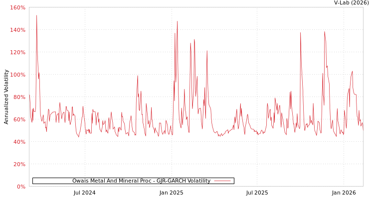 graph of Owais Metal And Mineral Proc GJR-GARCH