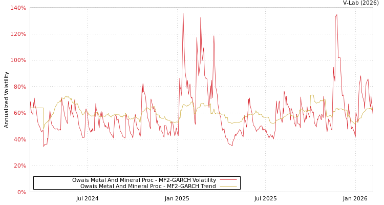 graph of Owais Metal And Mineral Proc MF2-GARCH