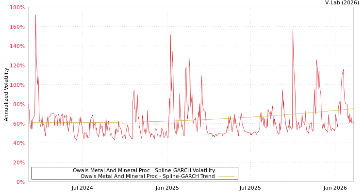 graph of Owais Metal And Mineral Proc SGARCH