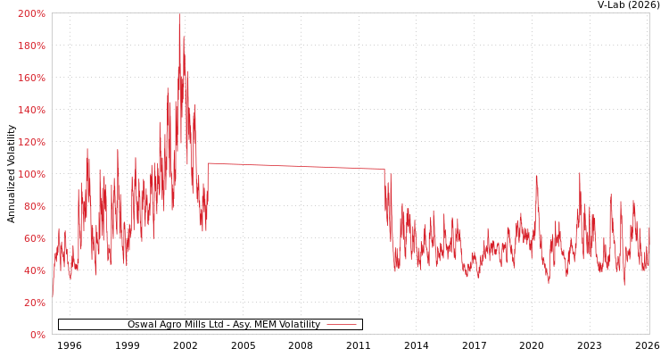 graph of Oswal Agro Mills Ltd AMEM