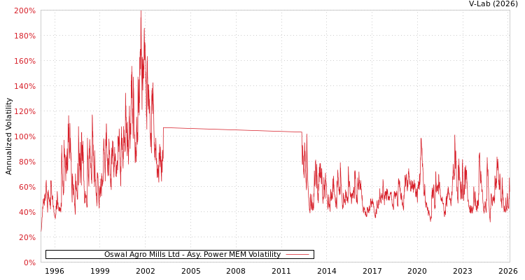 graph of Oswal Agro Mills Ltd APMEM