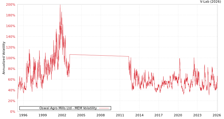 graph of Oswal Agro Mills Ltd MEM