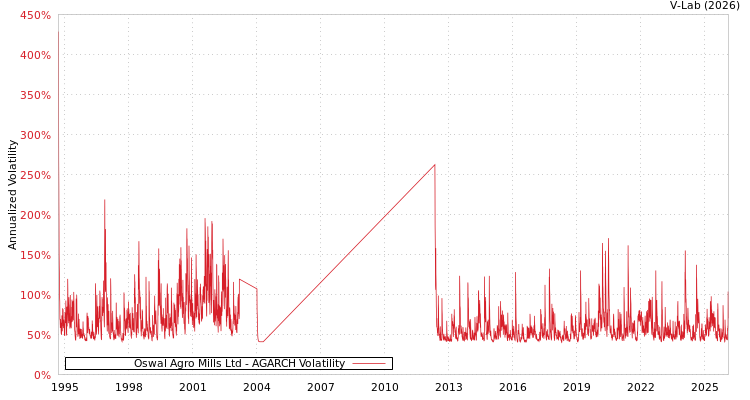 graph of Oswal Agro Mills Ltd AGARCH