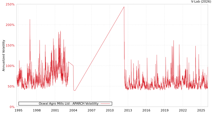 graph of Oswal Agro Mills Ltd APARCH