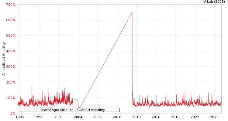 graph of Oswal Agro Mills Ltd EGARCH
