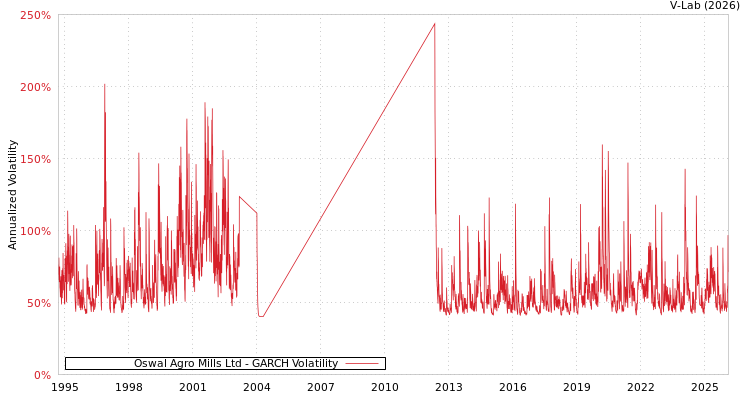 graph of Oswal Agro Mills Ltd GARCH