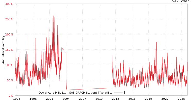 graph of Oswal Agro Mills Ltd GAS-GARCH-T