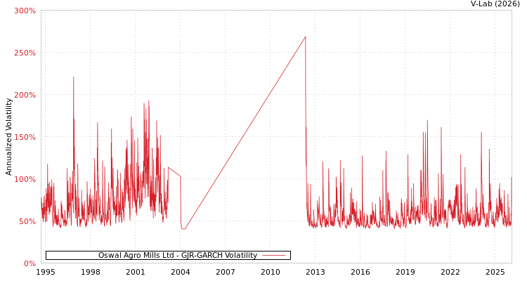 graph of Oswal Agro Mills Ltd GJR-GARCH