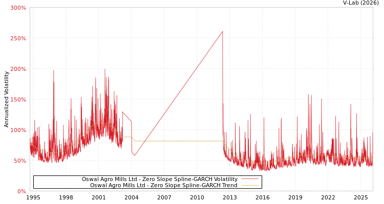 graph of Oswal Agro Mills Ltd S0GARCH