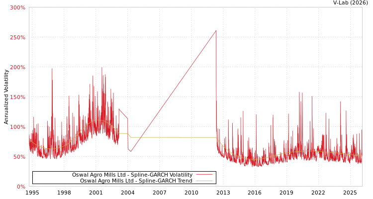 graph of Oswal Agro Mills Ltd SGARCH